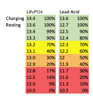 12-Volt Lead acid - LiFePO4 Chart